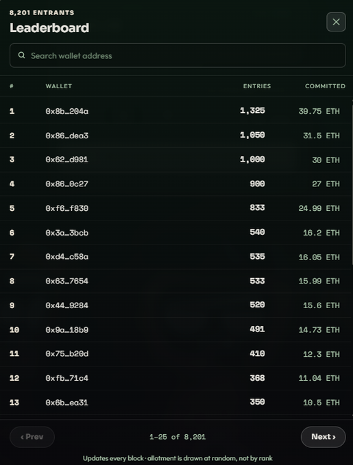 A leaderboard screenshot showing 8,201 entrants ranked by ETH committed, with the top wallet contributing 39.75 ETH and 1,325 entries; text notes 'Updates every block - allotment is drawn at random, not by rank.'