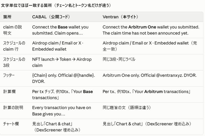 A Japanese-language table comparing CABAL (公開コード) and Ventran (本サイト), showing that the text strings are nearly identical except for chain names and tokens, such as 'Base' vs 'Arbitrum One' and 'Base' vs 'Arbitrum'.