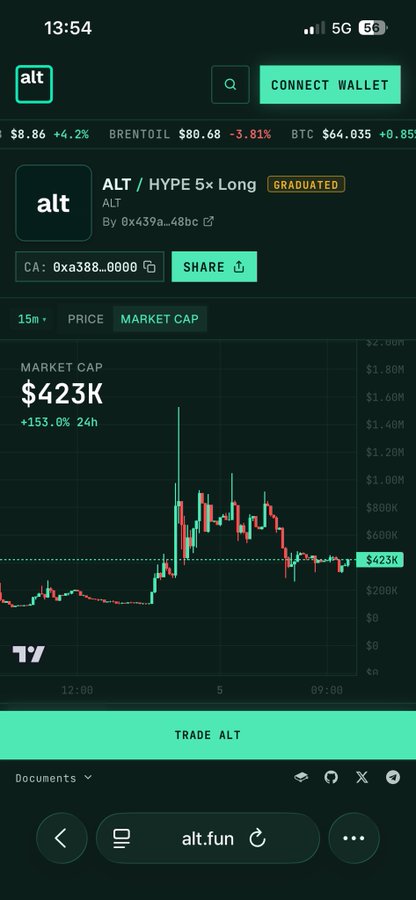 A mobile screenshot from alt.fun showing a token page for 'ALT / HYPE 5x Long' with a market cap of $423K (+153.0% 24h) and a candlestick chart, with prices for SOL ($8.86), BRENTOIL ($80.68), and BTC ($64,035) displayed at the top.