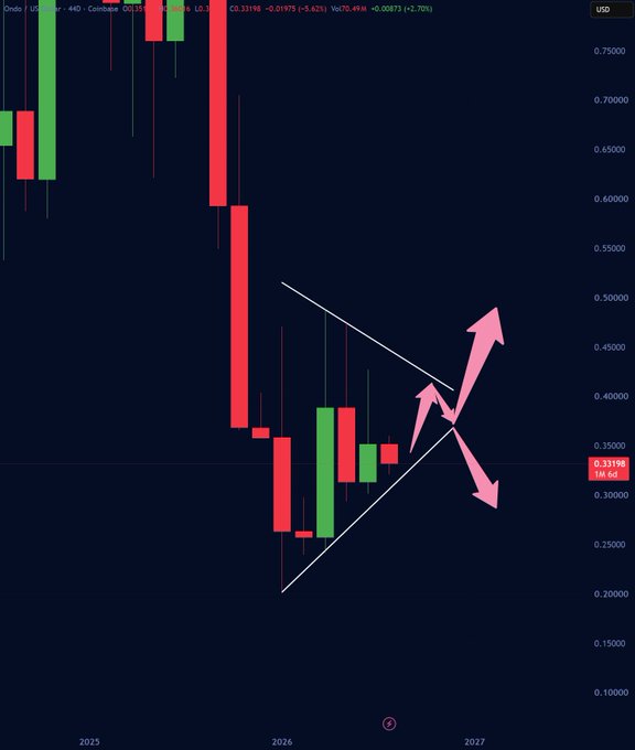 A candlestick financial chart shows a downward price trend with a symmetrical triangle pattern drawn on it, marked with pink directional arrows pointing up and down, indicating a potential breakout.