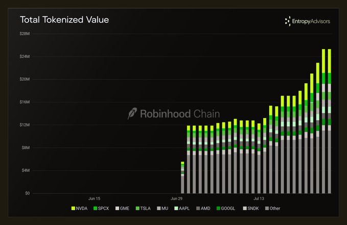 A stacked bar chart titled 'Total Tokenized Value' from Entropy Advisors, showing growth on Robinhood Chain from Jun 15 to past Jul 13, reaching approximately $26M, with stacked categories including NVDA, SPCX, GME, TSLA, MU, AAPL, AMD, GOOGL, SNDK, and Other.