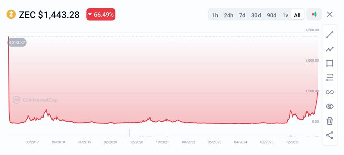 A CoinMarketCap price chart for ZEC showing a current price of $1,443.28 with a 66.49% increase.