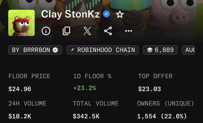 OpenSea listing for Clay StonKZ NFT collection by BRRRBON on Robinhood Chain, showing a floor price of $24.96 with +23.2% 1D change, 1,554 unique owners, and $342.5K total volume.