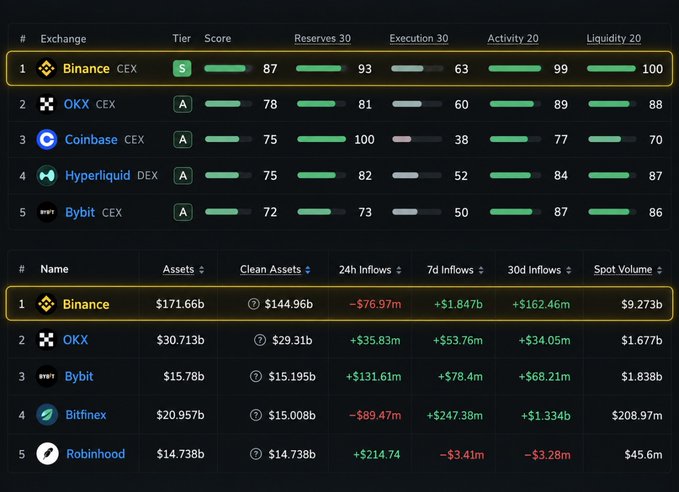 A dashboard screenshot displaying cryptocurrency exchange rankings, with Binance topping the list, alongside metrics for Tier, Score, Reserves 30, Execution 30, Activity 20, and Liquidity 20, as well as a second table showing Assets, Inflows, and Spot Volume for exchanges like OKX, Bybit, Bitfinex, and Robinhood.