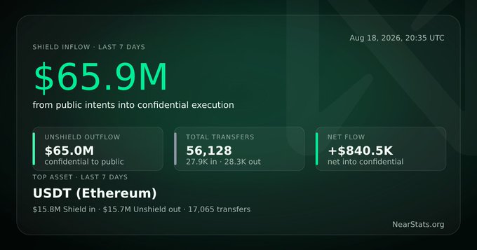 A NearStats.org dashboard dated Aug 18, 2026, 20:35 UTC, displaying 'SHIELD INFLOW - LAST 7 DAYS' of $65.9M, with breakdown showing $65.0M unshield outflow, 56,128 total transfers, +$840.5K net flow, and USDT (Ethereum) as the top asset.