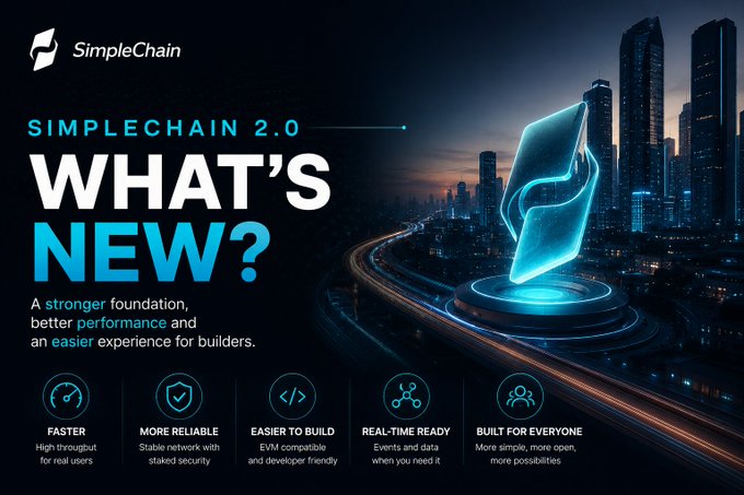 The image is a promotional banner for **SimpleChain 2.0**, announcing "What's New" with the tagline "A stronger foundation, better performance and an easier experience for builders." It highlights five key features: Faster (high throughput), More Reliable (stable network with staked security), Easier to Build (EVM compatible and developer friendly), Real-Time Ready (events and data), and Built for Everyone (more simple, more open), all set against a futuristic cityscape with the SimpleChain logo.