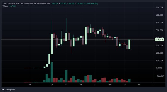TradingView candlestick chart for 'IRBIRT/WETH (Market Cap) on Uniswap' showing price action ranging from a high around 700K to a current value of 376.52K, with a 4.70% change noted.