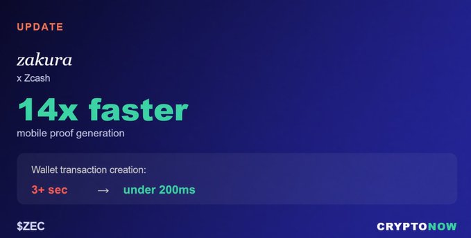 An update graphic for 'zakura x Zcash' announcing '14x faster mobile proof generation', noting wallet transaction creation speed improved from '3+ sec' to 'under 200ms', with $ZEC and CRYPTONOW branding.
