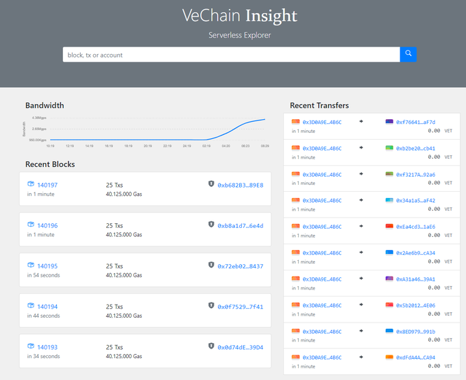 A VeChain Insight blockchain explorer dashboard showing minimal network activity, with bandwidth peaking at 4.38Gbps and recent blocks (140193-140197) each containing only 25 transactions (0 VET transfers), illustrating the lack of real-world adoption referenced in the post.

Alternative: Screenshot of the VeChain Explorer displaying low bandwidth usage and block activity of just 25 transactions per block with 0 VET transfers, visually reinforcing the post's frustration about VeChain's stagnant adoption and declining price.