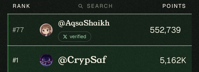 A leaderboard screenshot showing #77 @AqsaShaikh with 552,739 points (verified) and #1 @CrypSaf with 5,162K points.