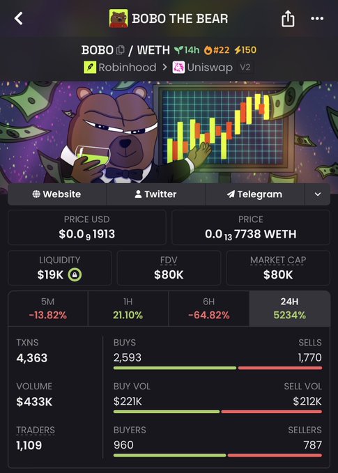 A cryptocurrency tracking app screen showing the 'BOBO THE BEAR' token (BOBO/WETH) with a price of $0.00 (0.001913 USD), a 5234% increase in 24H, and stats including $433K volume and 1,109 traders.