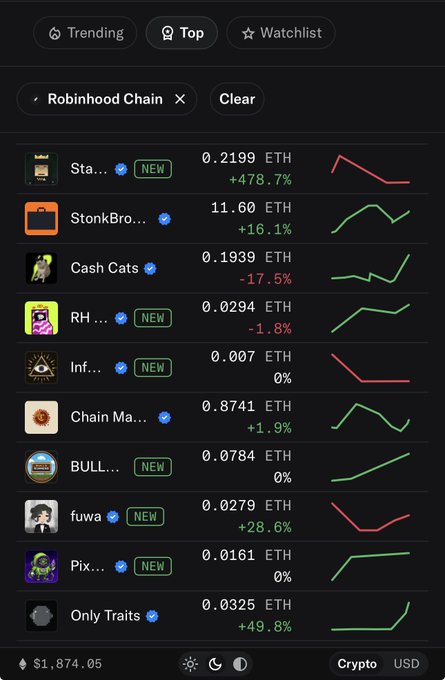 Mobile app screenshot showing a crypto/NFT tracking list filtered by 'Robinhood Chain' with entries like 'StonkBro...', 'Cash Cats', and 'BULL...' showing prices in ETH and percentage changes.