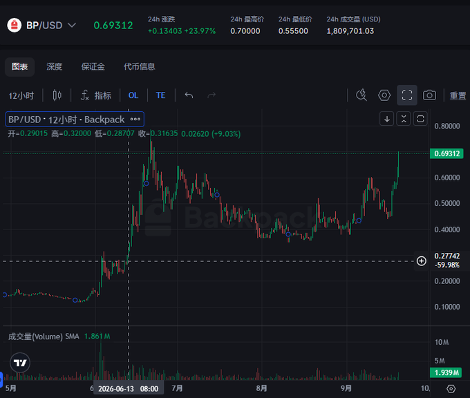 A TradingView candlestick chart for BP/USD showing a significant price increase of +23.97% to 0.69312 on a 12-hour timeframe.