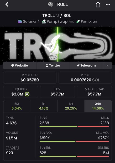 The image shows a cryptocurrency tracking page for TROLL on the Solana blockchain via PumpSwap/Pump.fun, displaying a price of $0.05780 (0.00007620 SOL), market cap of $57.7M, and 14.09% gains over 24 hours with 2,538 buys versus 2,138 sells—supporting the post's claim of strong upward momentum and healthy buying activity for $Troll.