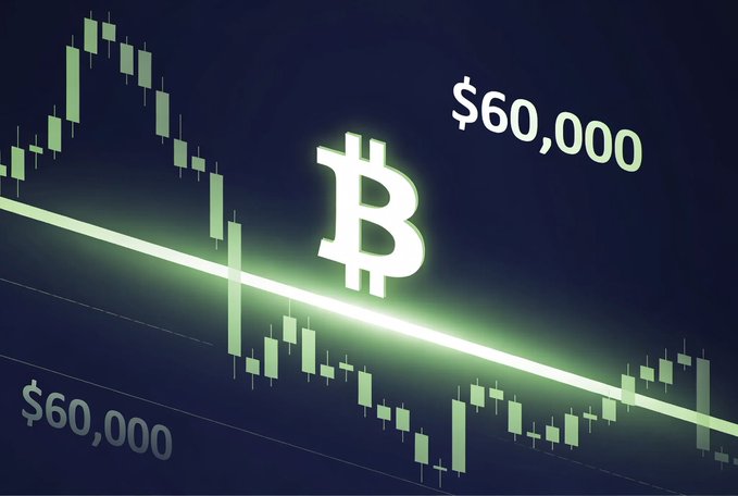 A stylized Bitcoin candlestick chart on a dark background shows the price hovering near the $60,000 mark, with the Bitcoin logo prominently displayed and the "$60,000" level labeled twice. The image visually reinforces the post's discussion of the $60,000 support zone being a critical technical level that Bitcoin keeps testing on weekly and quarterly timeframes.