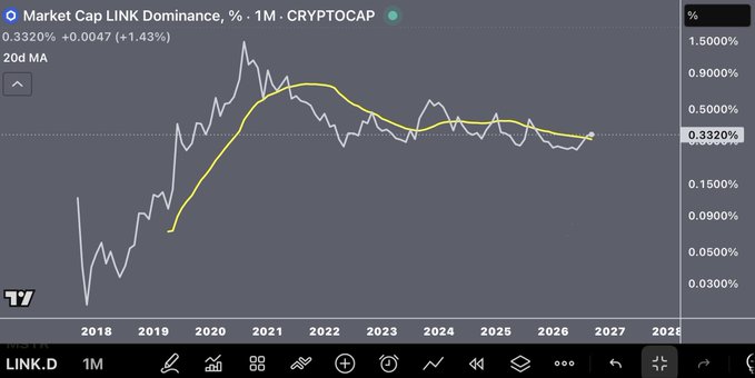 A TradingView chart showing 'Market Cap LINK Dominance, %, 1M · CRYPTOCAP' at 0.3320% (+0.0047, +1.43%), with a 20d MA line, displaying data from 2018 to 2028.