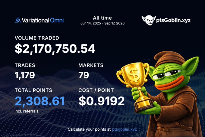 A Variational Omni (ptsGoblin.xyz) trading statistics dashboard showing all-time volume traded of $2,170,750.54, 1,179 trades, 79 markets, 2,308.61 total points, and $0.9192 cost per point, featuring a goblin mascot holding a golden trophy.