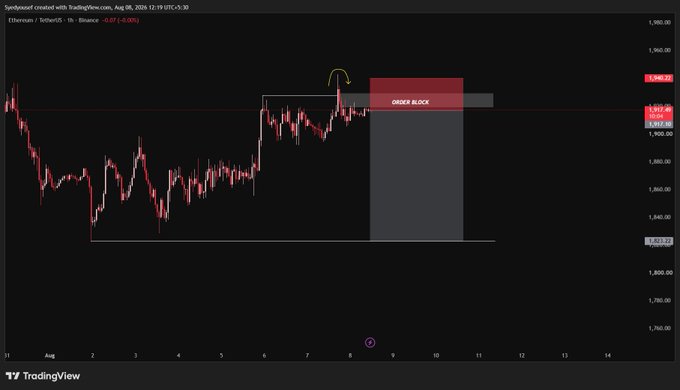 A TradingView chart of Ethereum (ETH/USDT) on a 1-hour timeframe shows a bearish setup, with price rejecting from a resistance zone around $1,916 and forming a "Order Block" highlighted in red, aligning with the shared short plan entry at $1,916, stop loss at $1,940, and 30x leverage.