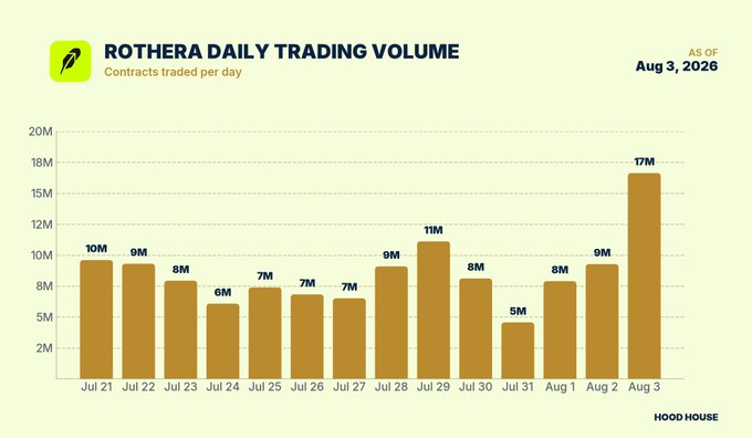 A bar chart titled "ROTHERA DAILY TRADING VOLUME" displays contracts traded per day from July 21 to August 3, 2026, peaking at 17M contracts on August 3—$HOOD's largest trading day since the World Cup, though still well below the 100M+ contract daily volumes seen during that event.