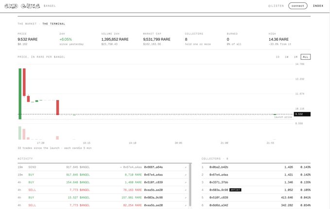 A dashboard interface for a marketplace called 'BANGEL' showing a 'rare' item price of 9,532 RARE (+6.05%), with a candlestick chart, recent activity log showing buys and sells in RARE tokens, and a collectors list with usernames and rankings.