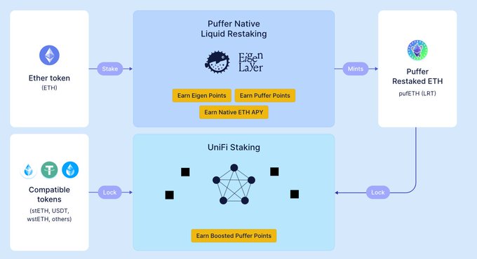 An infographic diagram illustrating a crypto staking process, showing 'Ether token (ETH)' leading to 'Puffer Native Liquid Restaking' to mint 'Puffer Restaked ETH', which can be locked alongside 'Compatible tokens' in 'UniFi Staking'.