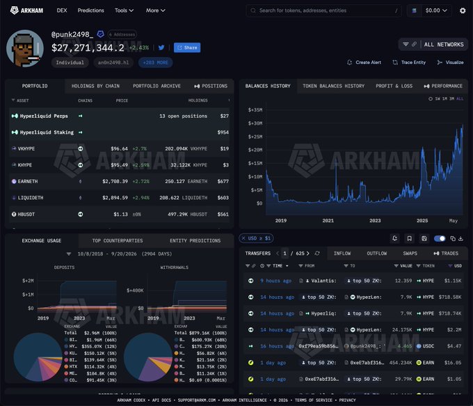The image shows the Arkham Intelligence dashboard for wallet @punk2498_ (labeled as 7bfee.eth), displaying a total portfolio value of $27,271,344.2 with significant holdings in Hyperliquid Peaq (13 open positions), Hyperliquid Staking, and HYPE tokens—corroborating the post's claim that the wallet holds $23.55M of HYPE tokens. The Transfers panel reveals recent activity including $1.15K HYPE sent to Hyperliquid, consistent with the post's mention of HYPE transactions on HyperEVM.