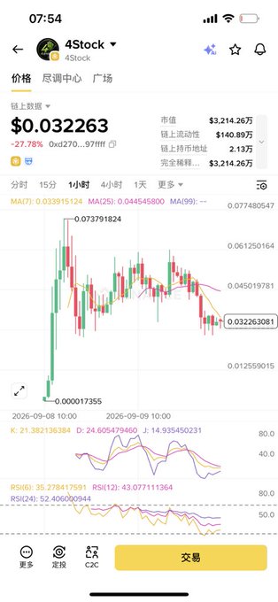 A mobile trading app screenshot showing a token called '4Stock' with a price of $0.032263, a 27.78% drop, and a market cap of $3,214.26万.