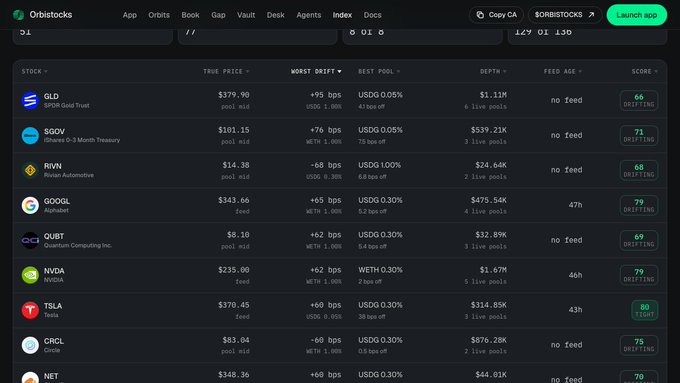 A screenshot of the Orbitstocks trading platform displaying a stock index with entries for GLD, SGOV, RVN, GOOGL, QUBT, NVDA, TSLA, CRCL, and NET, along with columns for True Price, Worst Drift, Best Pool, Depth, Feed Age, and Drift Score.