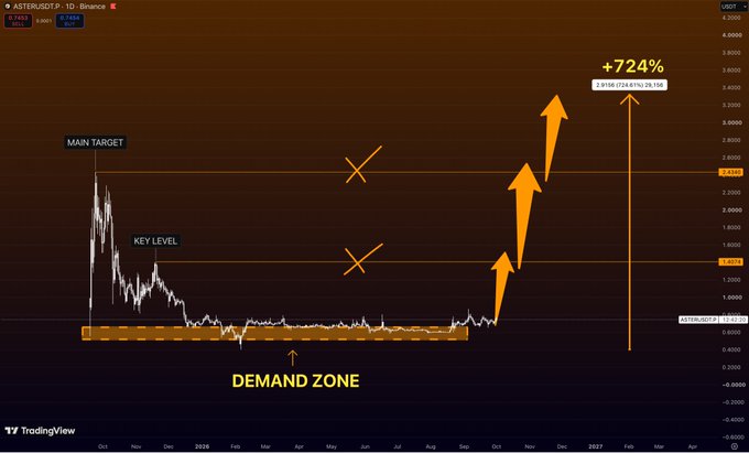 A TradingView chart of ASTER/USDT on Binance shows the token's prolonged accumulation within a highlighted demand zone (~$0.50–$0.70) from late 2024 through mid-2026, followed by a breakout with projected arrows pointing toward a "+724%" main target near $3.948, with a key resistance level marked at $1.648.