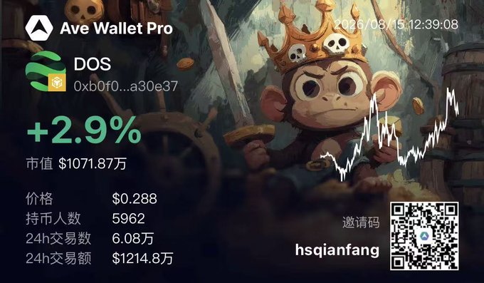 A crypto promotional image for 'DOS' token via 'Ave Wallet Pro', showing a +2.9% gain, price of $0.288, market cap $1071.87万, 5962 holders, and a QR code labeled 'hsqianfang'.