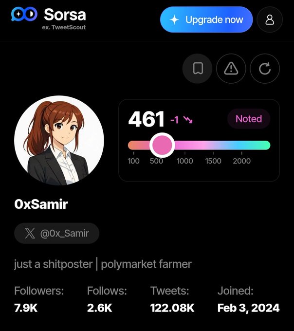 A screenshot of a profile page on the app 'Sorsa' (formerly TweetScout) showing the user '0xSamir' with 7.9K followers, 2.6K follows, 122.08K tweets, and a Noted score of 461.