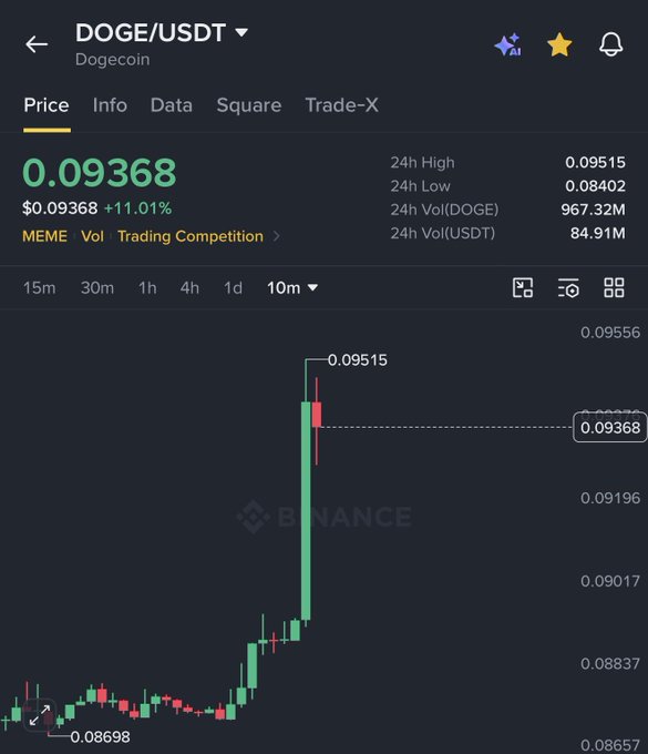 The image shows a Binance trading chart for DOGE/USDT (Dogecoin), with the price at $0.09368, up 11.01%, displaying a sharp green candlestick spike from a low of $0.08698 to a high of $0.09515 on a 10-minute timeframe.

The chart visually supports the post's bullish claim about DOGE, illustrating the kind of sudden 11% upward price action that the poster considers just the beginning of a larger pump.