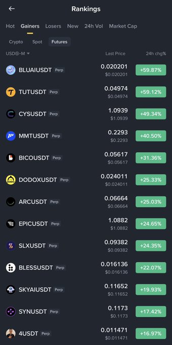 A crypto exchange "Rankings" screen displays the top perpetual futures gainers in 24 hours, led by BLUAI/USDT (+59.87%), TUT/USDT (+59.12%), and CYS/USDT (+49.34%), with the post highlighting CYS and MMT as potential high-return picks among today's top movers.