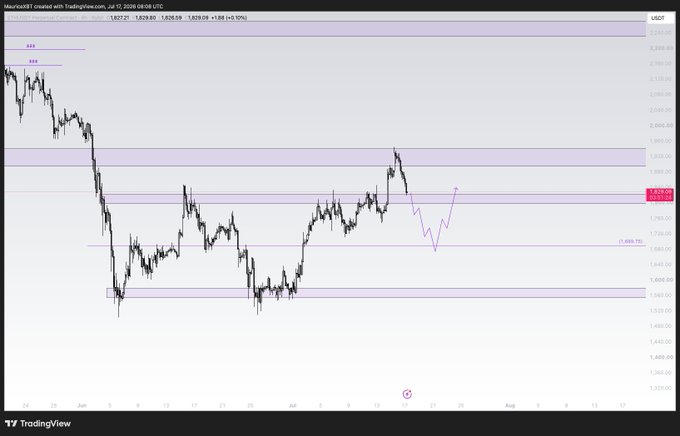 A TradingView candlestick chart for Microsoft (MSFT) stock, dated Jul 12, 2026, showing price action with horizontal support/resistance levels and a pink projected price path annotation.