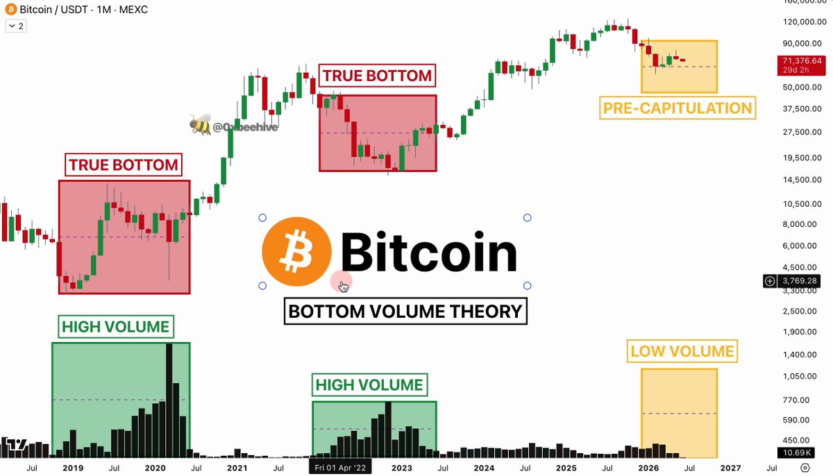 The image features a graphic representation of Bitcoin's Bollinger bands and a chart with black, red, green, yellow, white, and blue lines depicting market trends in a trading strategy for the cryptocurrency. The chart shows that there has been substantial volume capitulation within the Bitcoin market recently. This information supports the claim made in the caption provided: "BTC Hasn't BOTTOMED YET - THE VOLUME PROVES IT Every real cycle bottom in 
Bitcoin history had one thing: MASSIVE volume capitulation - 2018-2019 bottom delivered it - 2002 bottom delivered it Right now? Volume is dead That's not a bottom. That'