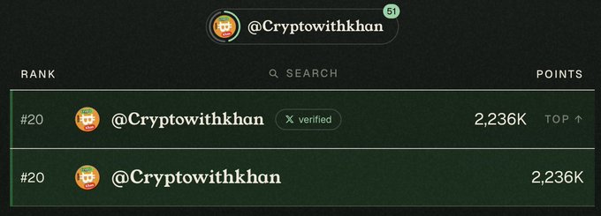 The image shows a crypto leaderboard with the user "@Cryptowithkhan" ranked #20 with 2,236K points, displaying both a "verified" and non-verified entry at the same rank, visually reinforcing the post's celebration of breaking into the Top 20.