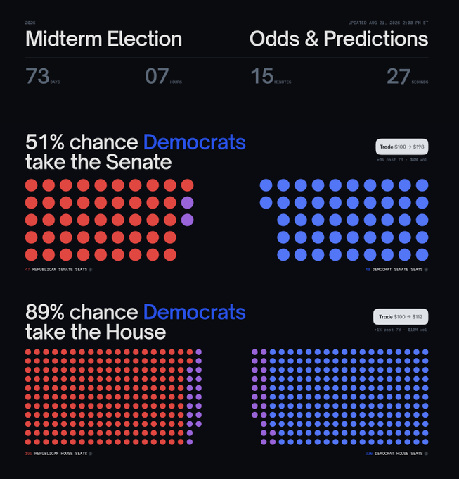 A 2026 Midterm Election odds and predictions dashboard showing a 51% chance Democrats take the Senate (Trade $100 > $110) and an 89% chance Democrats take the House (Trade $100 > $112).