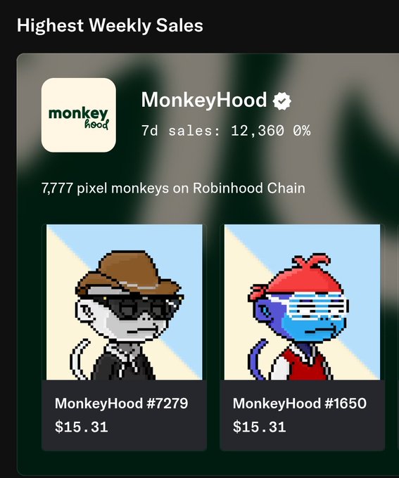 A 'Highest Weekly Sales' display for the 'MonkeyHood' collection (7,777 pixel monkeys on Robinhood Chain) featuring MonkeyHood #7279 and MonkeyHood #1650, both priced at $15.31.