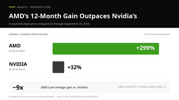 A horizontal bar chart titled "AMD's 12-Month Gain Outpaces Nvidia's" compares approximate 12-month share-price returns through September 25, 2026, showing AMD surging +299% ($158 to $631) in a long green bar versus Nvidia's +32% ($170 to $225) in a much shorter gray bar, highlighting that AMD's percentage gain was roughly 9x Nvidia's and that AMD crossed $1T in market value on September 21.