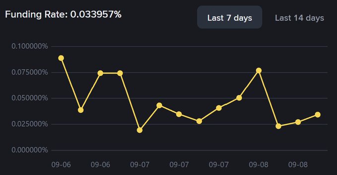 A funding rate chart displays a 7-day trend with values fluctuating between approximately 0.02% and 0.09%, currently at 0.033957%. This low funding rate for $PONS suggests bearish sentiment among futures traders, consistent with the claim that Binance listings often serve as exit liquidity for early buyers dumping on retail traders who "aped" the listing.