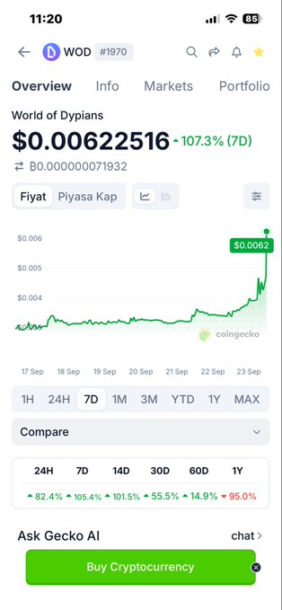 A CoinGecko app screenshot shows World of Dypians (WOD) token at $0.00622516 with a 107.3% (7D) increase.