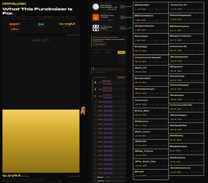 A cryptocurrency fundraising dashboard titled "CRYPTOLUTION" shows a $DOG token fundraiser totaling 10.79M DOG raised (530+ contributors, 760+ supporters) with a 46.3% progress bar, alongside a leaderboard of top contributors such as @BitCOINKEYZ (1.9M DOG), @dogesociolaloluto (1.8M DOG), and @normdejue (1.8M DOG). The image visually supports the post's update on the ongoing community fundraiser for $DOG, highlighting the contribution totals and supporter rankings that drive daily updates.