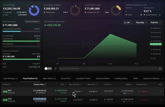 A cryptocurrency trading dashboard displaying an Account Equity of $8,333,744.08, showing active Perpetual positions for BTC (Long, 600.0000 BTC) and ETH (Long, 10,000.0000 ETH) with a 1W Total PNL of +$333,742.60.