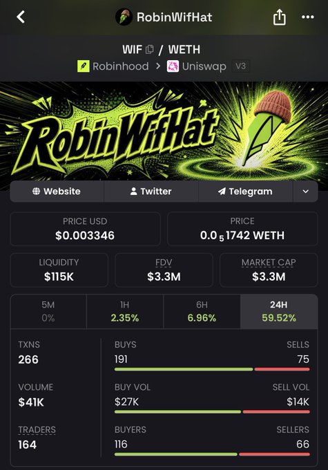 A trading dashboard displays the $WIF token "RobinWifHat" on Robinhood/Uniswap V3 with a price of $0.003346 USD, $3.3M market cap, $115K liquidity, and a notable 59.52% gain over 24H alongside 266 transactions and 164 traders. The metrics illustrate the strong momentum referenced in the post's call for the token to surpass a $5M market cap.