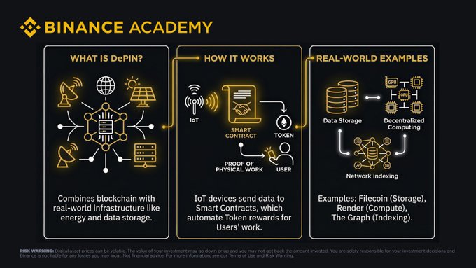 Binance Academy infographic explaining DePIN (Decentralized Physical Infrastructure Networks) through three panels: "What Is DePIN?" showing blockchain combined with real-world infrastructure like energy and data storage, "How It Works" illustrating IoT devices sending data to Smart Contracts that automate Token rewards via Proof of Physical Work, and "Real-World Examples" citing Filecoin (Storage), Render (Compute), and The Graph (Indexing) for Data Storage, Decentralized Computing, and Network Indexing applications.