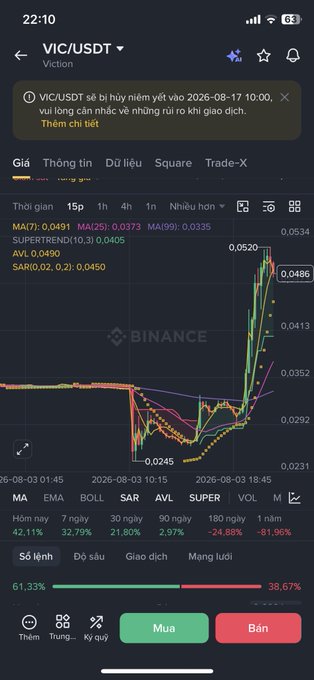 A Binance mobile app screenshot showing a VIC/USDT trading chart with a significant price spike and a Vietnamese warning message about delisting at 2026-08-17 10:00.