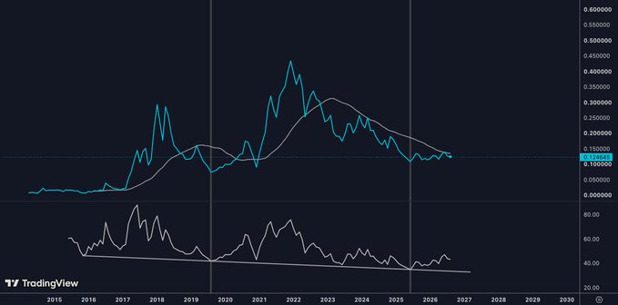 A long-term TradingView line chart showing a cryptocurrency's price history peaking around 2021 and declining since, with a moving average overlay and an RSI indicator below.