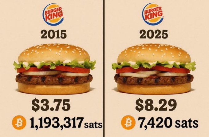 A side-by-side Burger King comparison from 2015 to 2025 shows the same burger priced at $3.75 (1,193,317 sats) ten years ago versus $8.29 (7,420 sats) today, highlighting both dollar price increases and the dramatic decrease in Bitcoin purchasing power.