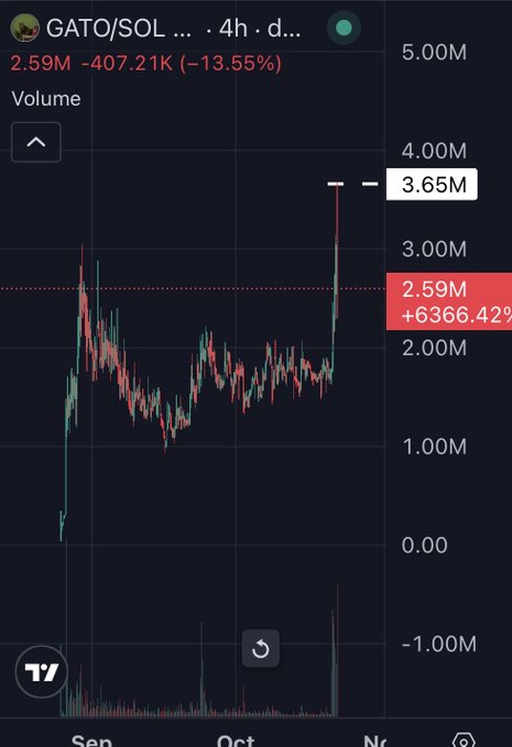 A TradingView-style chart for GATO/SOL on the 4-hour timeframe shows a sharp volume spike to 3.65M, with the latest reading at 2.59M (+6,366.42%) and price up 13.55% to 2.59M. The surge supports the post’s claim that the GTA game release is driving attention to related crypto tokens, including GATO.
