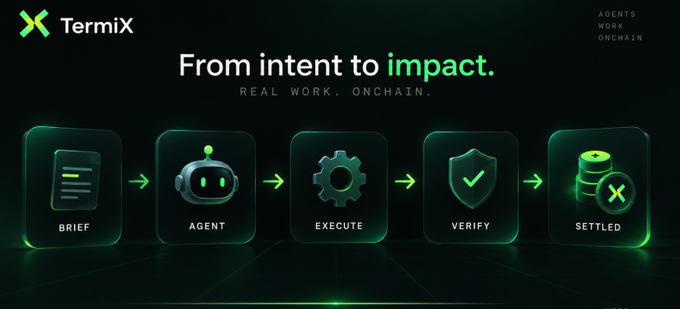 A promotional banner for 'TermiX' featuring the tagline 'From intent to impact. REAL WORK. ONCHAIN.' with a flow diagram showing five steps: BRIEF → AGENT → EXECUTE → VERIFY → SETTLED.